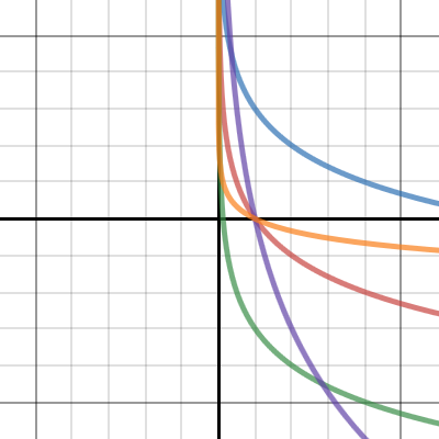 log x base 2 | Desmos