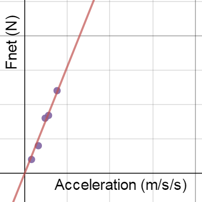 Relationship between Fnet and Acceleration Analysis