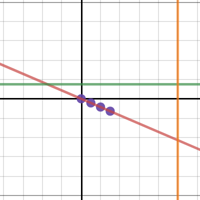 Direct Variation