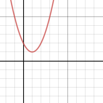 Intro Vertex Form