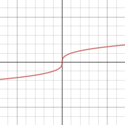 Cube Root Graph