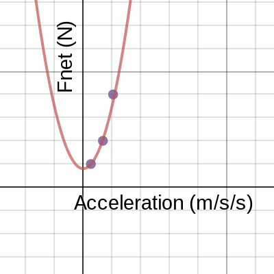 Relationship between Fnet and Acceleration Analysis