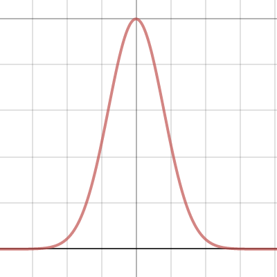 Normal Distribution