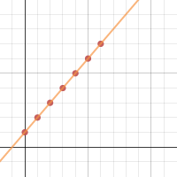 Exploring the Graphs of Linear Functions - Part 2