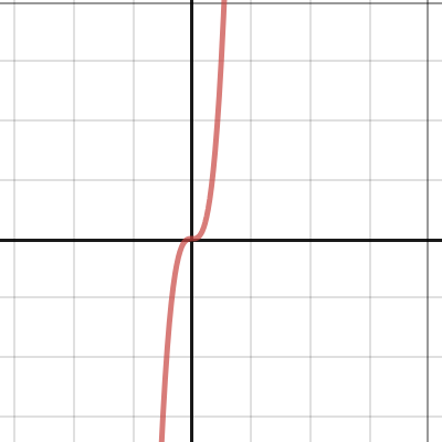 Кубическая парабола | Desmos