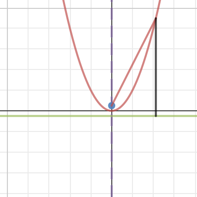 Focus And Directrix Of Y X 2