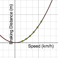 1. Speed vs. Braking Distance w/ Function