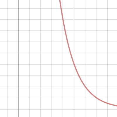 Exponential Functions