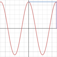 Trigonometry: Period and Amplitude