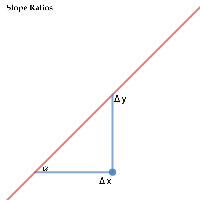 Slope Ratios