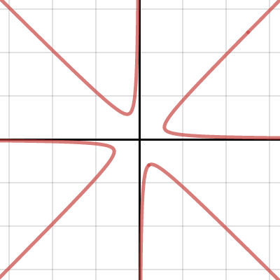 Level Curves Of Interesting Surface