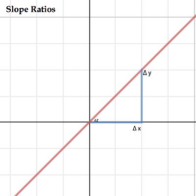 Slope Ratios