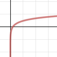 Graph Of The Log Base 2 Of X