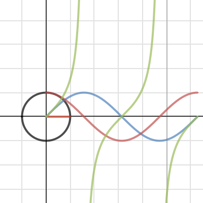 Visual trig function calculator (radians)