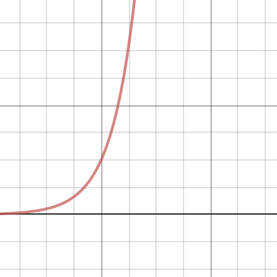 Exponential Functions