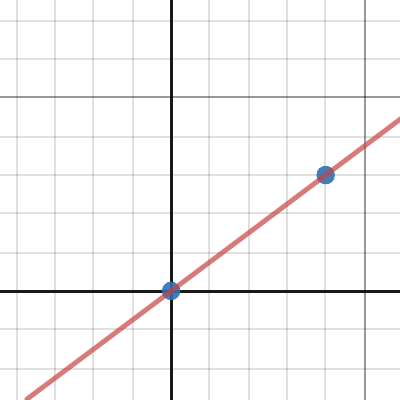 Graph Line From Two Points