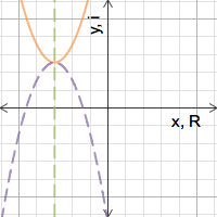 Image of Complex roots of a quadratic
