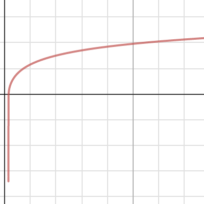Log Function Graph