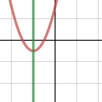 Axis of Symmetry - Example 1