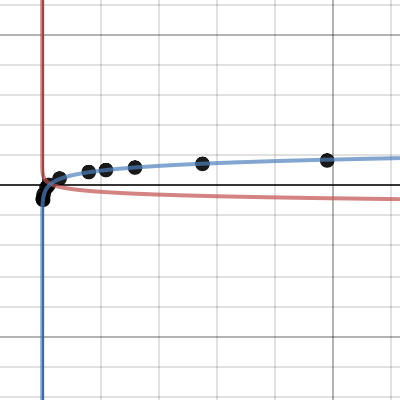 Logarithmic Regression