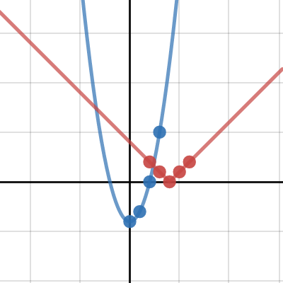 Some Basic Graphs and Points