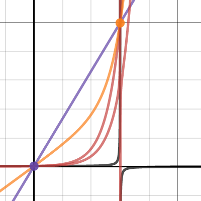 Linear to exponential to secant
