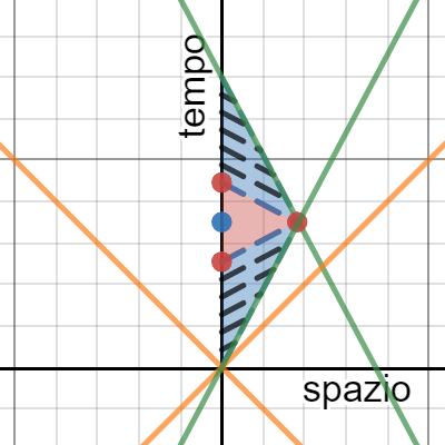 Diagramma Di Minkowski