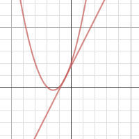 Introducing the Derivative