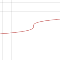 Transform The Cube Root Function