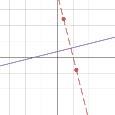 Perpendicular Line | Desmos
