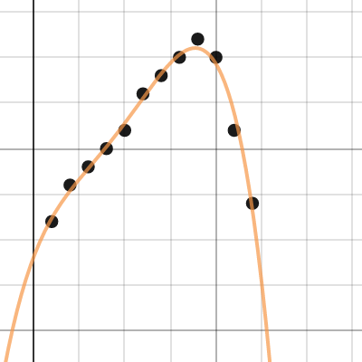 Algebra Regression Models