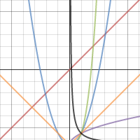 Parent graph investigation