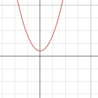 Desmos | Grafische rekenmachine