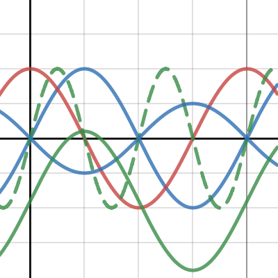 Sine and Cosine